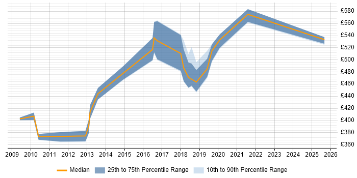 Contractor daily rate distribution trend for SAP Manager job vacancies in Worthing