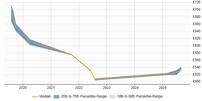 Contractor daily rate distribution trend for jobs in Worthing citing SAP Payroll