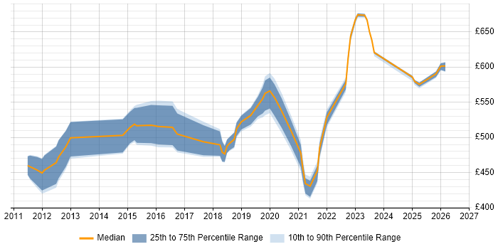 Contractor daily rate distribution trend for jobs in Worthing citing SAP PI
