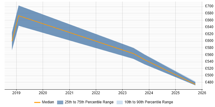 Contractor daily rate distribution trend for jobs in Worthing citing SAP S/4HANA