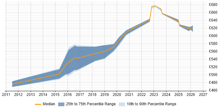 Contractor daily rate distribution trend for SAP Technical Architect job vacancies in Worthing