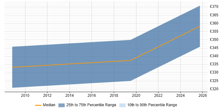 Contractor daily rate distribution trend for SAP Tester job vacancies in Worthing