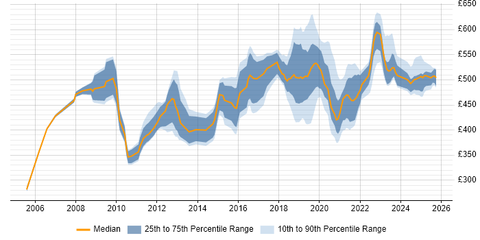 Contractor daily rate distribution trend for jobs in Worthing citing SAP Contractor daily rate distribution trend for jobs in Worthing citing SAP