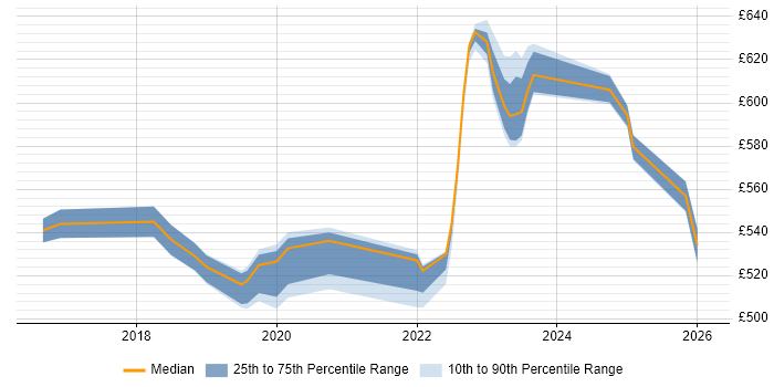 Contractor daily rate distribution trend for jobs in Worthing citing SAPUI5