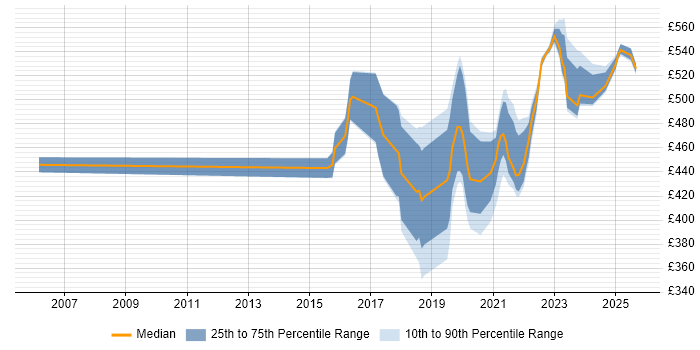 Contractor daily rate distribution trend for jobs in Worthing citing SC Cleared