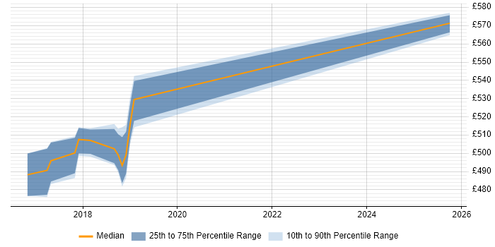 Contractor daily rate distribution trend for Scala Engineer job vacancies in Worthing