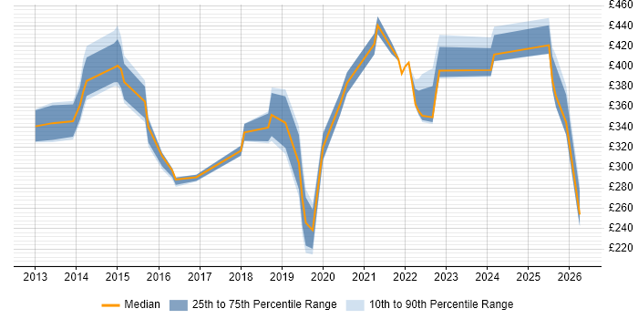 Contractor daily rate distribution trend for jobs in Worthing citing SCCM