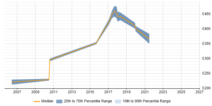 Contractor daily rate distribution trend for jobs in Worthing citing Scenario Testing