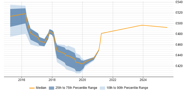 Contractor daily rate distribution trend for Scrum Master job vacancies in Worthing