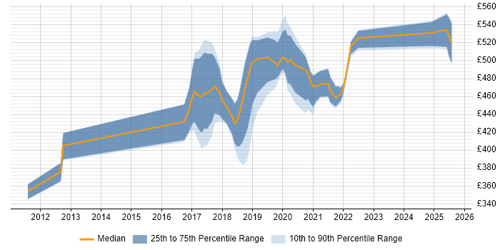 Contractor daily rate distribution trend for jobs in Worthing citing SDLC