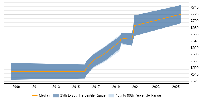 Contractor daily rate distribution trend for Security Architect job vacancies in Worthing