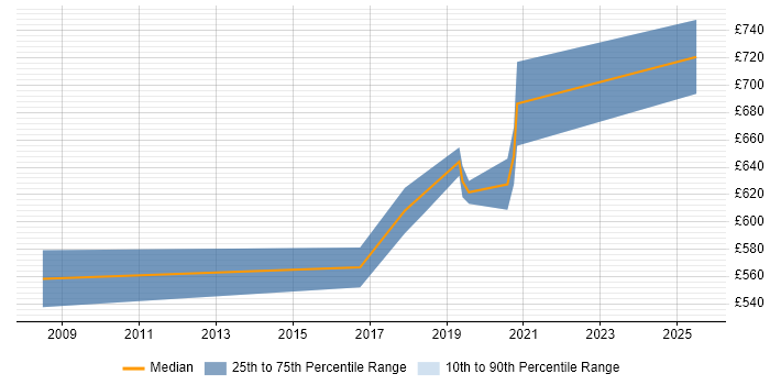 Contractor daily rate distribution trend for jobs in Worthing citing Security Architecture