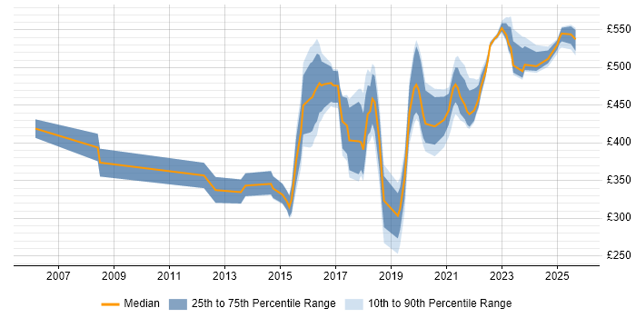 Contractor daily rate distribution trend for jobs in Worthing citing Security Cleared Contractor daily rate distribution trend for jobs in Worthing citing Security Cleared