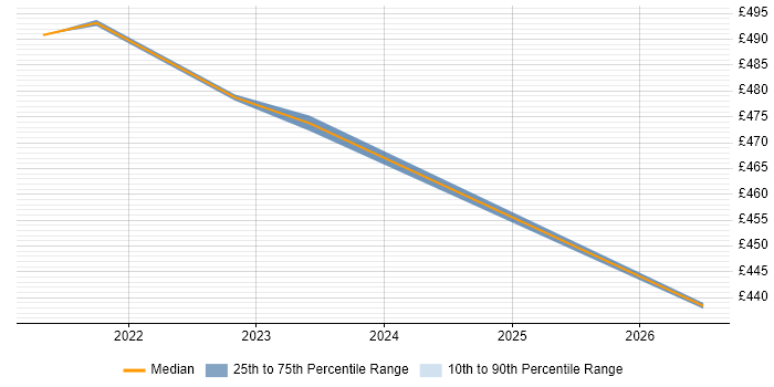 Contractor daily rate distribution trend for Security Consultant job vacancies in Worthing
