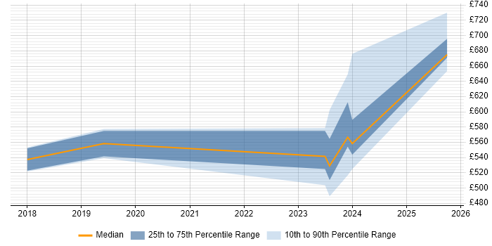 Contractor daily rate distribution trend for jobs in Worthing citing Security Operations