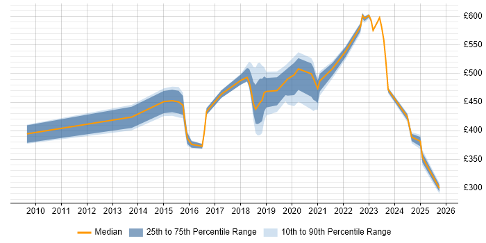 Contractor daily rate distribution trend for jobs in Worthing citing Self-Motivation