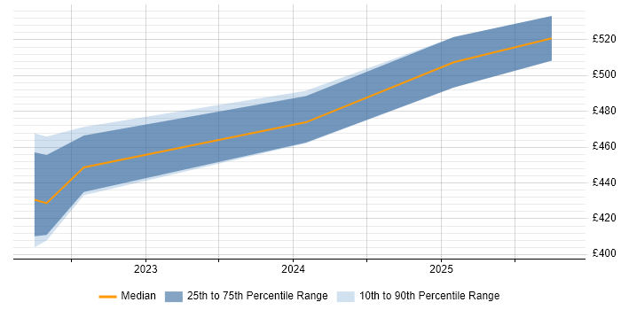 Contractor daily rate distribution trend for jobs in Worthing citing SELinux