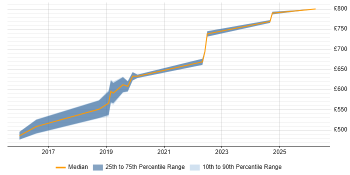 Contractor daily rate distribution trend for Senior Architect job vacancies in Worthing