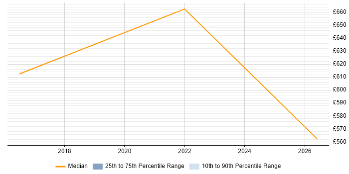 Contractor daily rate distribution trend for Senior IT Manager job vacancies in Worthing