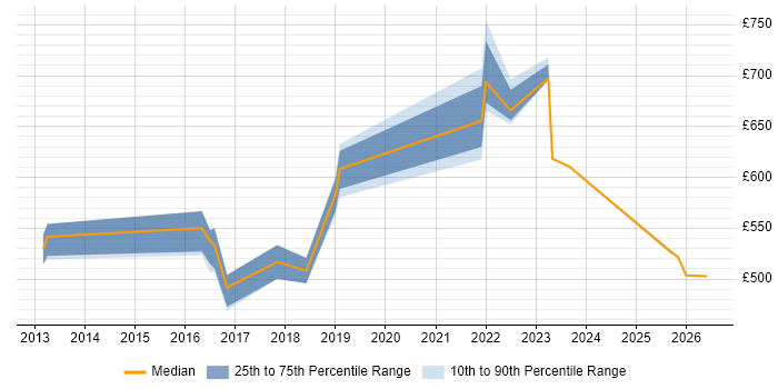Contractor daily rate distribution trend for Senior Manager job vacancies in Worthing