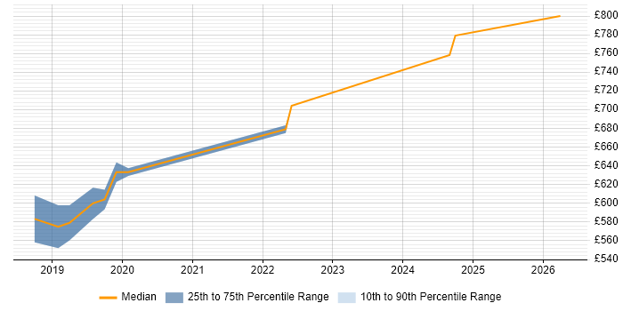 Contractor daily rate distribution trend for Senior Solutions Architect job vacancies in Worthing
