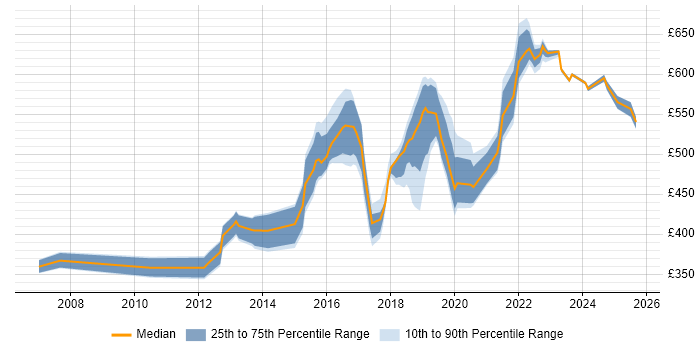 Contractor daily rate distribution trend for Senior job vacancies in Worthing Contractor daily rate distribution trend for Senior job vacancies in Worthing