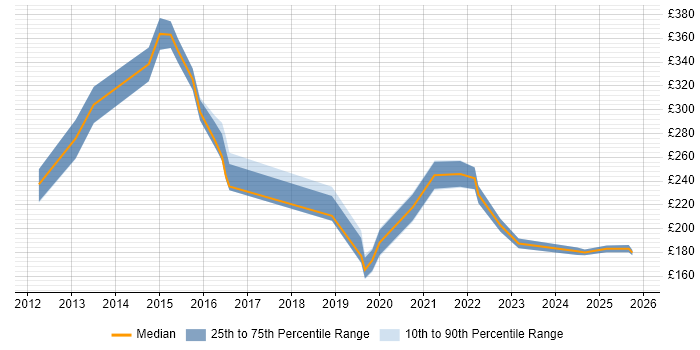 Contractor daily rate distribution trend for Service Analyst job vacancies in Worthing