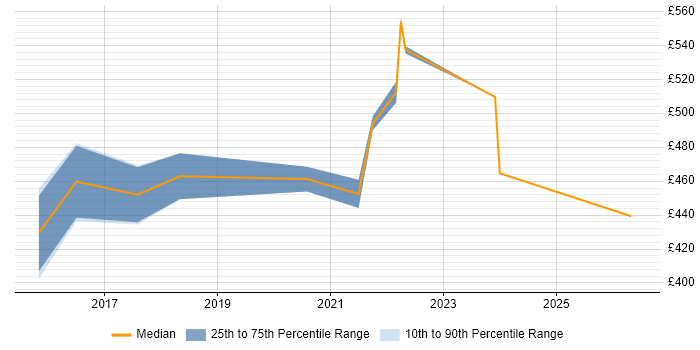 Contractor daily rate distribution trend for jobs in Worthing citing Service Delivery Management