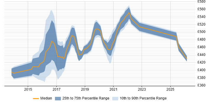 Contractor daily rate distribution trend for jobs in Worthing citing Service Design