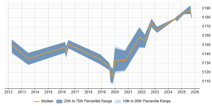 Contractor daily rate distribution trend for Service Desk Analyst job vacancies in Worthing