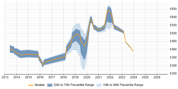 Contractor daily rate distribution trend for jobs in Worthing citing Service Management