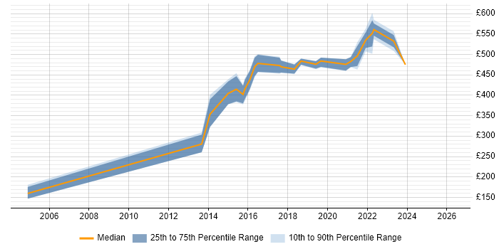 Contractor daily rate distribution trend for Service Manager job vacancies in Worthing