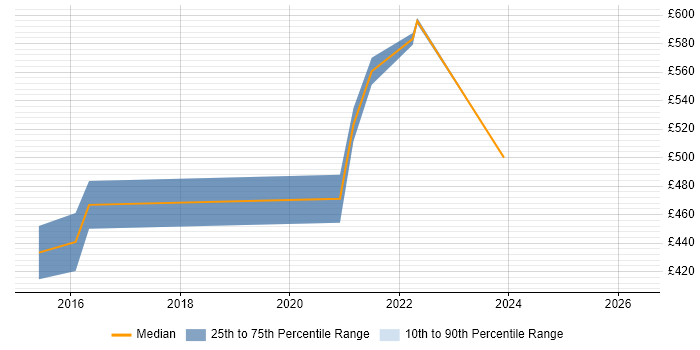 Contractor daily rate distribution trend for Service Transition Manager job vacancies in Worthing
