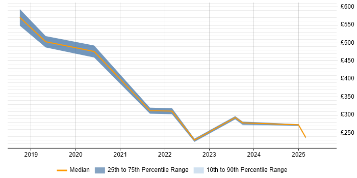 Contractor daily rate distribution trend for jobs in Worthing citing ServiceNow