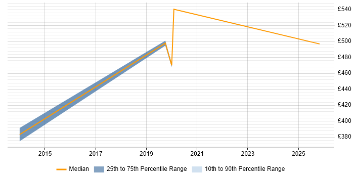 Contractor daily rate distribution trend for jobs in Worthing citing SFIA