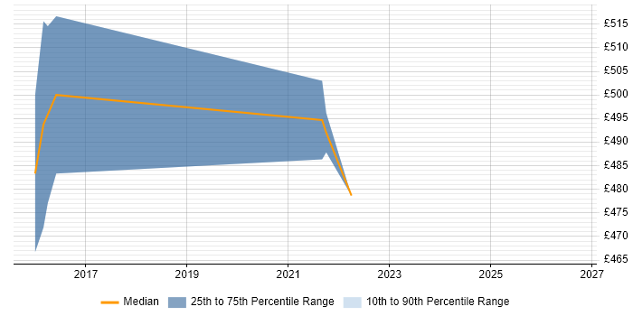 Contractor daily rate distribution trend for jobs in Worthing citing Six Sigma