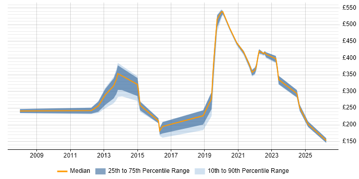 Contractor daily rate distribution trend for jobs in Worthing citing SLA
