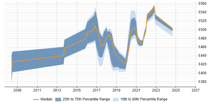 Contractor daily rate distribution trend for jobs in Worthing citing SOAP