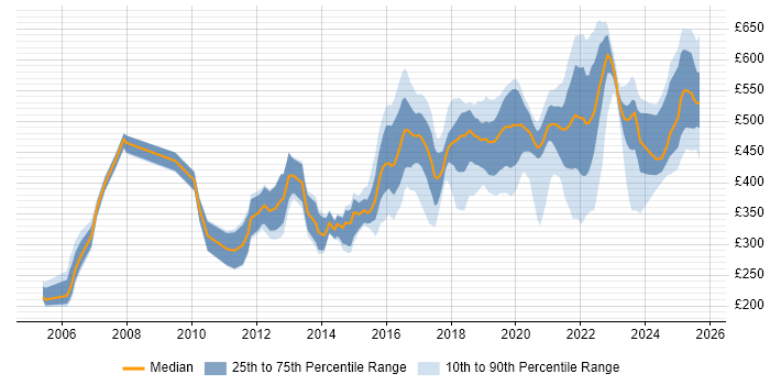 Contractor daily rate distribution trend for jobs in Worthing citing Social Skills