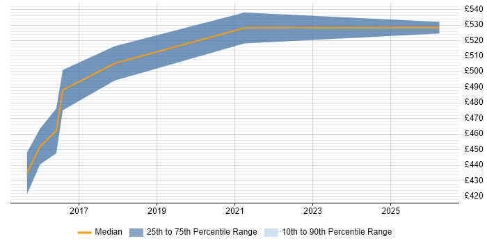 Contractor daily rate distribution trend for Software Architect job vacancies in Worthing