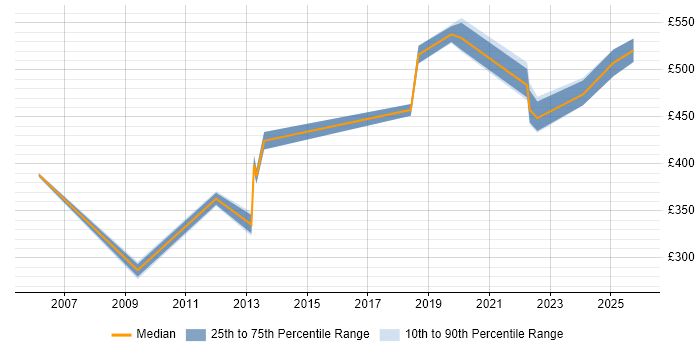 Contractor daily rate distribution trend for jobs in Worthing citing Solaris