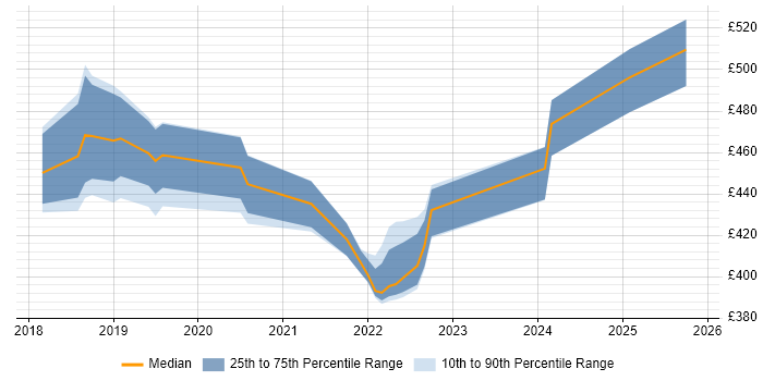 Contractor daily rate distribution trend for jobs in Worthing citing SolarWinds