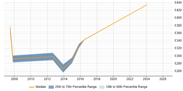 Contractor daily rate distribution trend for SQL DBA job vacancies in Worthing