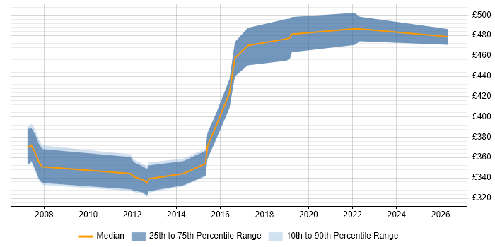 Contractor daily rate distribution trend for SQL Developer job vacancies in Worthing
