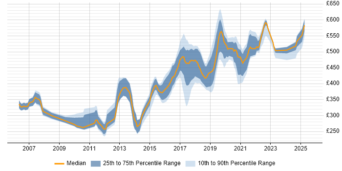 Contractor daily rate distribution trend for jobs in Worthing citing SQL