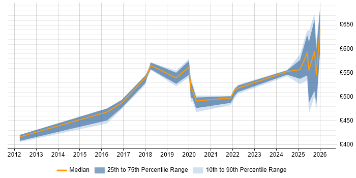 Contractor daily rate distribution trend for jobs in Worthing citing Stakeholder Engagement