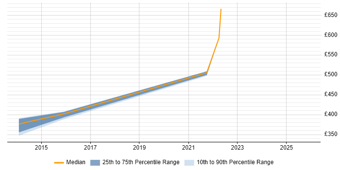 Contractor daily rate distribution trend for jobs in Worthing citing Strategic Roadmap