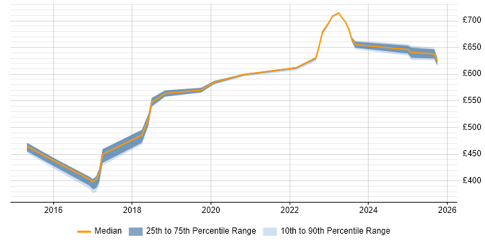 Contractor daily rate distribution trend for jobs in Worthing citing Strategic Thinking