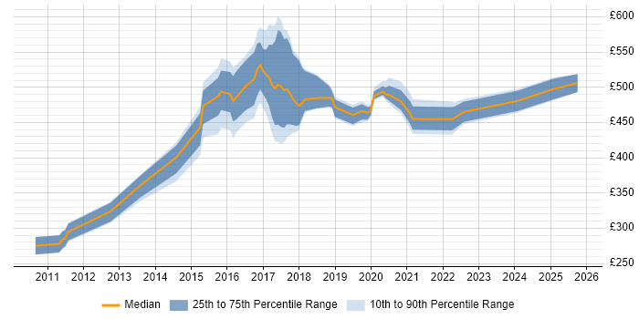 Contractor daily rate distribution trend for jobs in Worthing citing Subversion