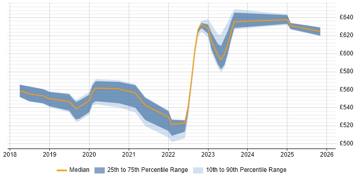Contractor daily rate distribution trend for jobs in Worthing citing SuccessFactors